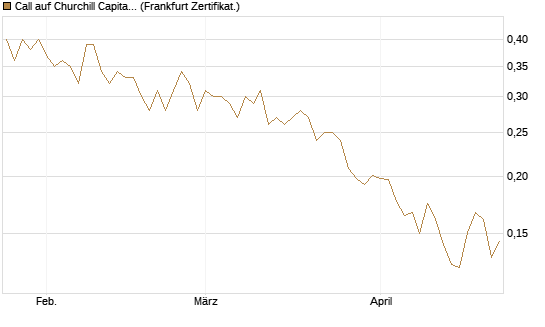 Call auf Churchill Capital Corp [Vontobel] Chart
