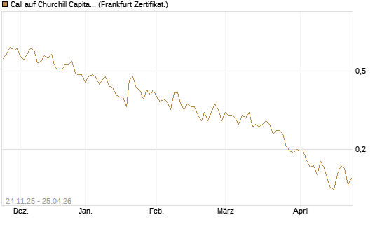 Call auf Churchill Capital Corp [Vontobel] Chart