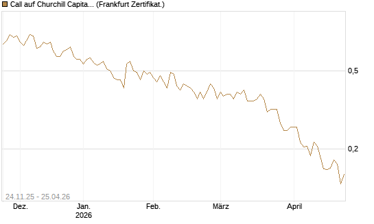 Call auf Churchill Capital Corp [Vontobel] Chart