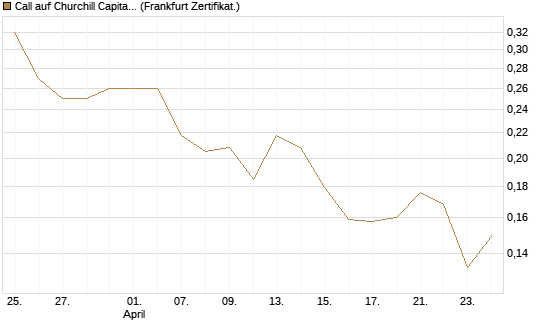 Call auf Churchill Capital Corp [Vontobel] Chart