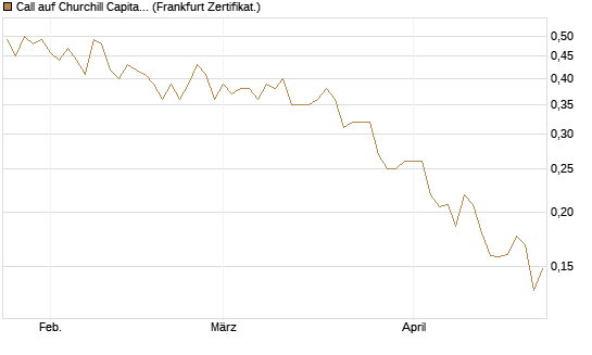 Call auf Churchill Capital Corp [Vontobel] Chart