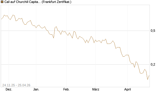 Call auf Churchill Capital Corp [Vontobel] Chart