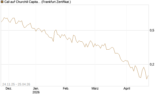 Call auf Churchill Capital Corp [Vontobel] Chart