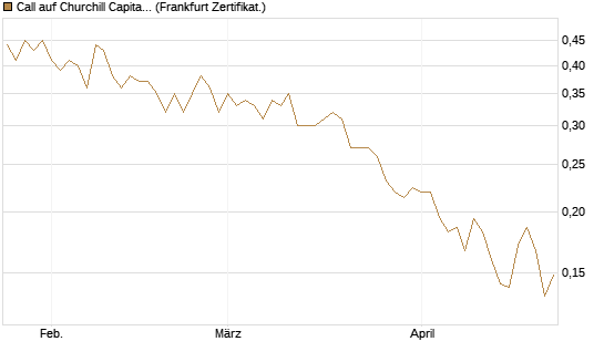 Call auf Churchill Capital Corp [Vontobel] Chart