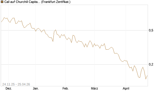 Call auf Churchill Capital Corp [Vontobel] Chart