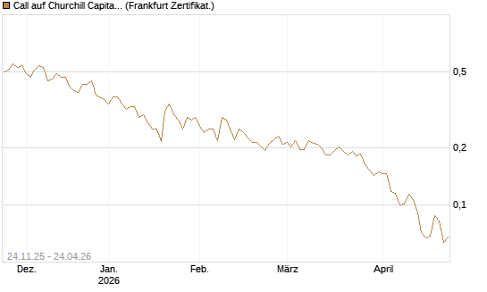 Call auf Churchill Capital Corp [Vontobel] Chart