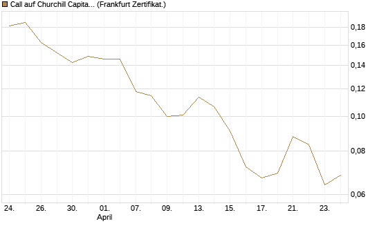 Call auf Churchill Capital Corp [Vontobel] Chart