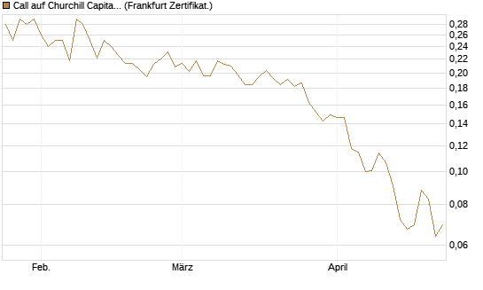 Call auf Churchill Capital Corp [Vontobel] Chart