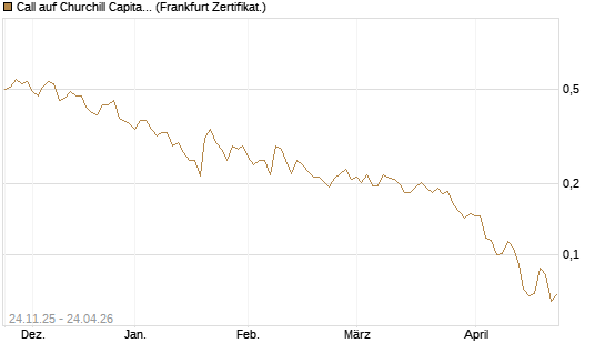 Call auf Churchill Capital Corp [Vontobel] Chart