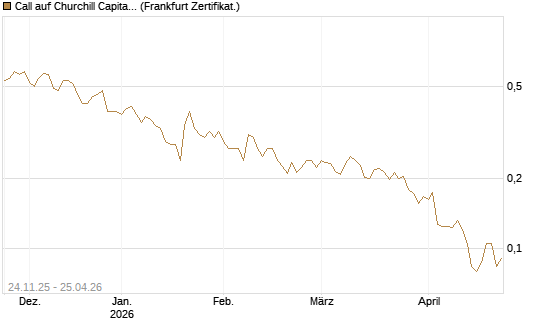 Call auf Churchill Capital Corp [Vontobel] Chart