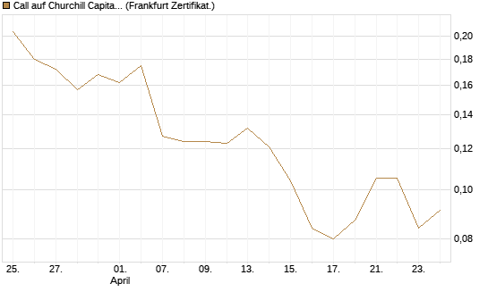 Call auf Churchill Capital Corp [Vontobel] Chart