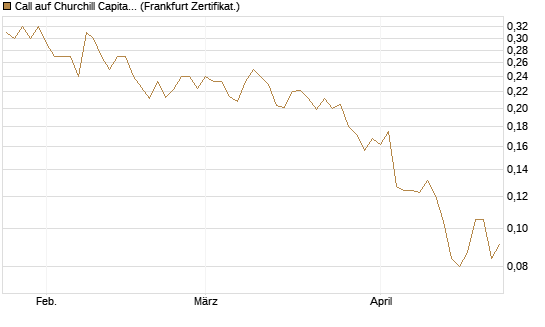 Call auf Churchill Capital Corp [Vontobel] Chart