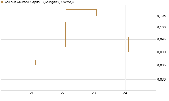 Call auf Churchill Capital Corp [Vontobel] Chart