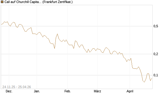 Call auf Churchill Capital Corp [Vontobel] Chart