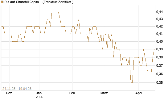 Put auf Churchill Capital Corp [Vontobel] Chart