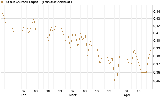 Put auf Churchill Capital Corp [Vontobel] Chart