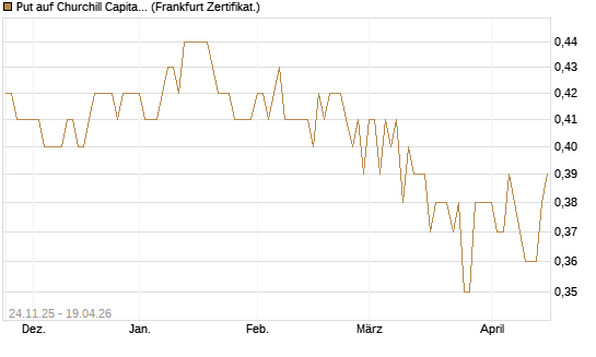 Put auf Churchill Capital Corp [Vontobel] Chart