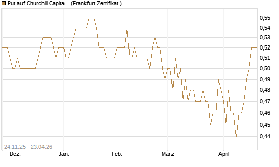 Put auf Churchill Capital Corp [Vontobel] Chart