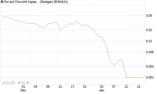 Put auf Churchill Capital Corp [Vontobel] Chart