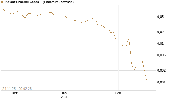 Put auf Churchill Capital Corp [Vontobel] Chart