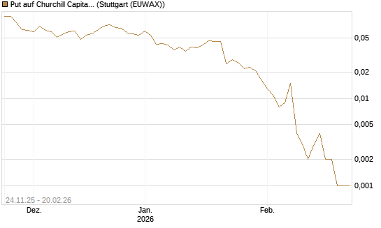 Put auf Churchill Capital Corp [Vontobel] Chart