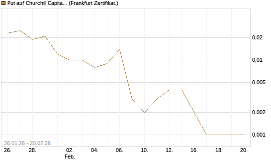 Put auf Churchill Capital Corp [Vontobel] Chart