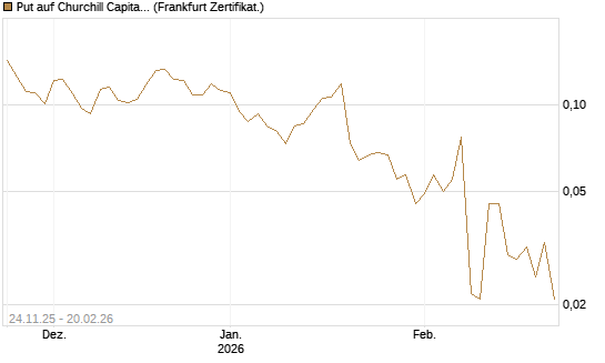 Put auf Churchill Capital Corp [Vontobel] Chart