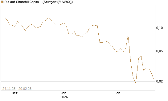 Put auf Churchill Capital Corp [Vontobel] Chart