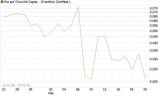 Put auf Churchill Capital Corp [Vontobel] Chart