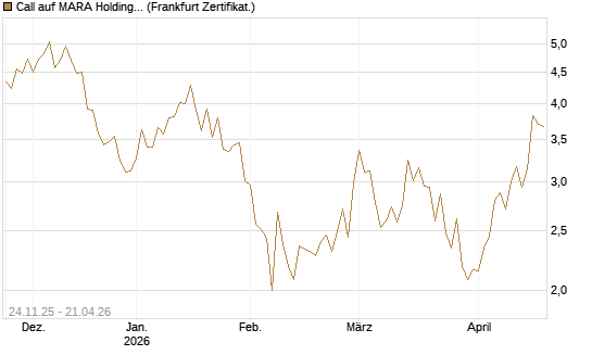 Call auf MARA Holdings [Vontobel] Chart