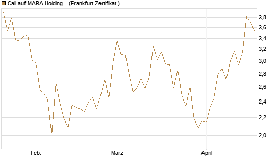 Call auf MARA Holdings [Vontobel] Chart