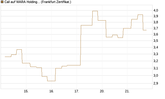 Call auf MARA Holdings [Vontobel] Chart