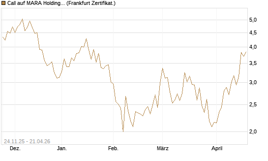 Call auf MARA Holdings [Vontobel] Chart