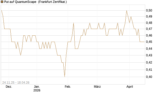 Put auf QuantumScape [Vontobel] Chart