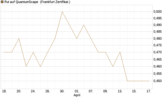 Put auf QuantumScape [Vontobel] Chart