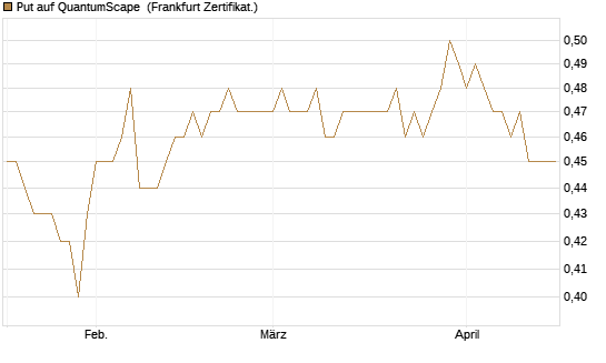 Put auf QuantumScape [Vontobel] Chart