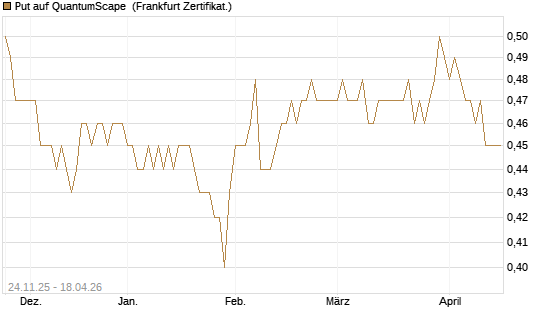 Put auf QuantumScape [Vontobel] Chart