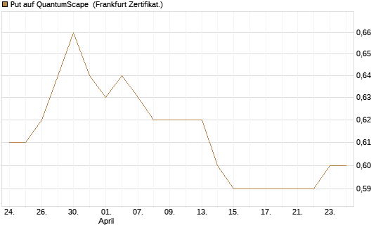 Put auf QuantumScape [Vontobel] Chart