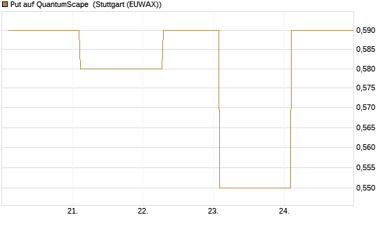 Put auf QuantumScape [Vontobel] Chart