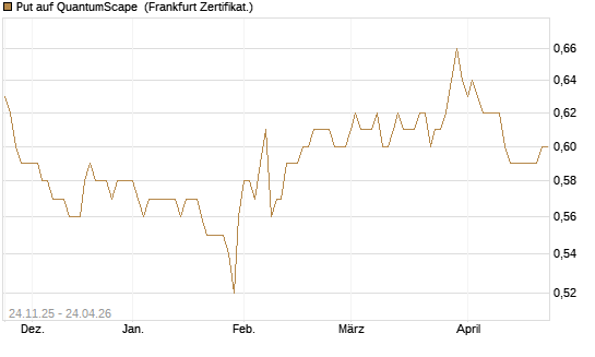 Put auf QuantumScape [Vontobel] Chart