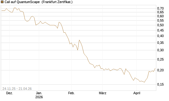 Call auf QuantumScape [Vontobel] Chart