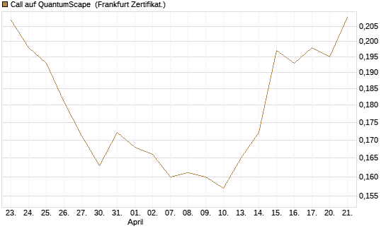 Call auf QuantumScape [Vontobel] Chart