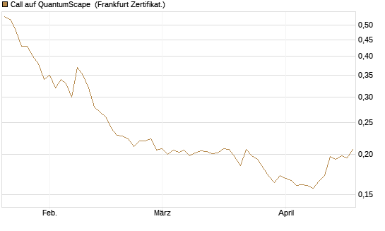 Call auf QuantumScape [Vontobel] Chart