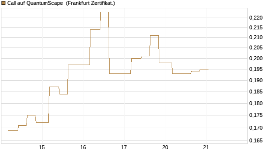 Call auf QuantumScape [Vontobel] Chart