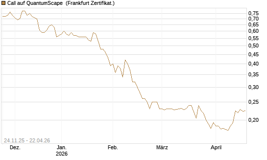 Call auf QuantumScape [Vontobel] Chart