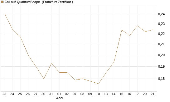Call auf QuantumScape [Vontobel] Chart