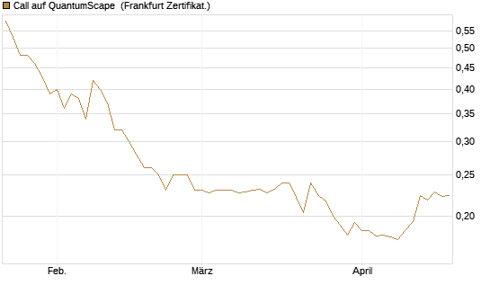 Call auf QuantumScape [Vontobel] Chart