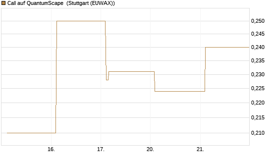 Call auf QuantumScape [Vontobel] Chart
