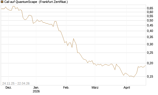 Call auf QuantumScape [Vontobel] Chart