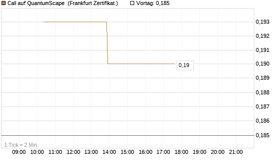 Call auf QuantumScape [Vontobel] Chart